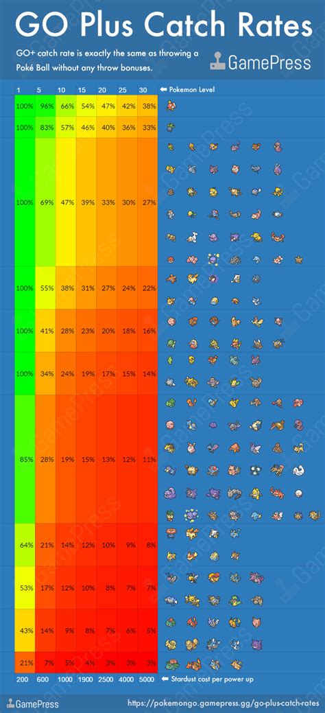 List of Pokémon by catch rate .